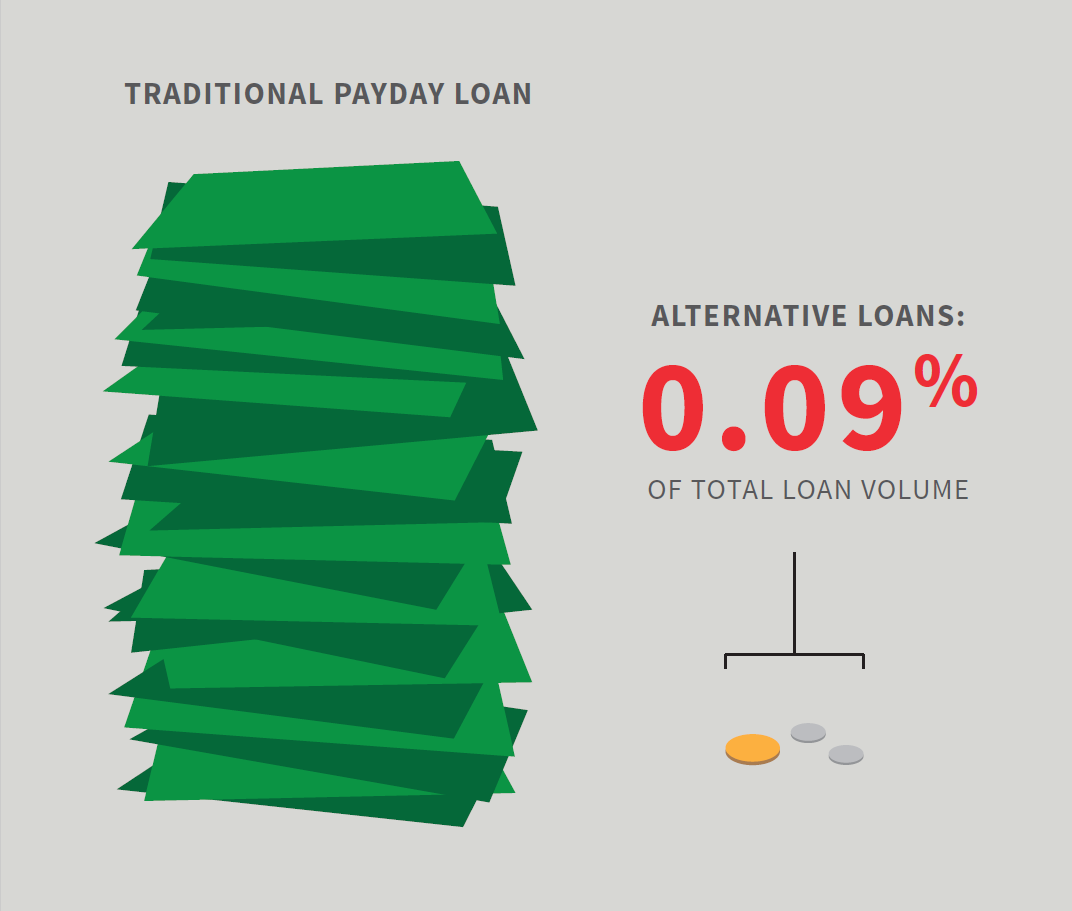 FIGURE 4: Alternative loans make up a negligible percentage of Alberta’s payday lending market.