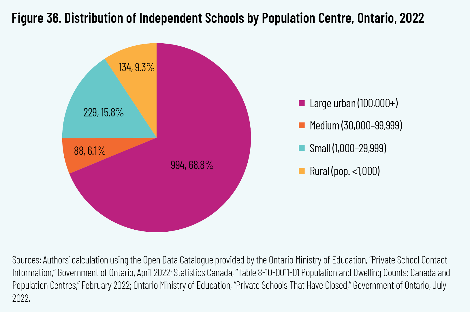 Figure 36. Distribution of Independent Schools by Population Centre, Ontario, 2022