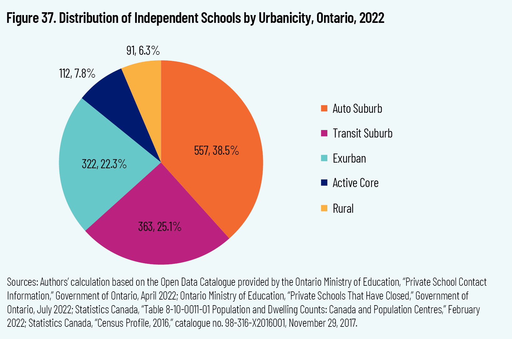 Figure 37. Distribution of Independent Schools by Urbanicity, Ontario, 2022