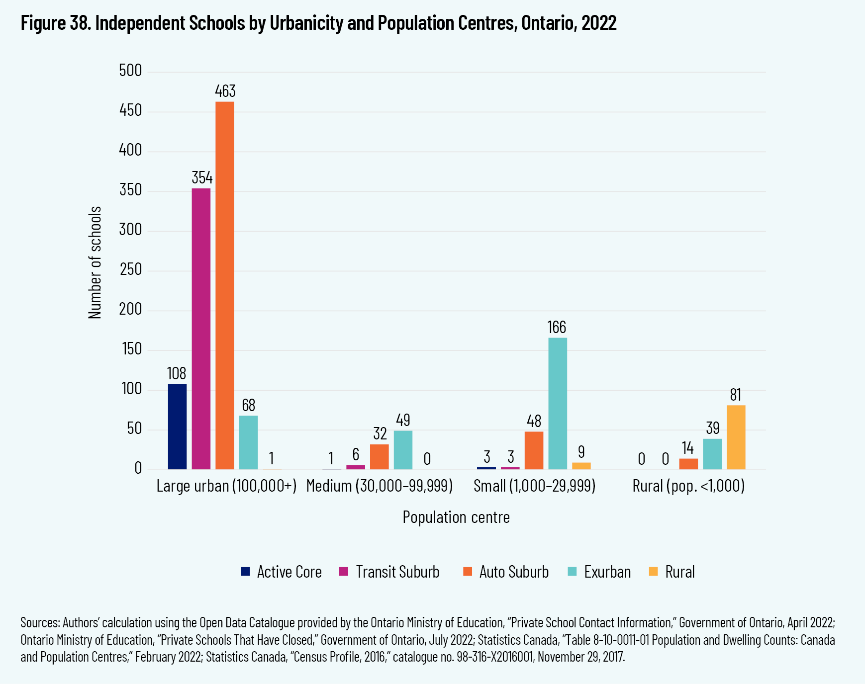 Figure 38. Independent School by Urbanicity and Population, Ontario, 2022