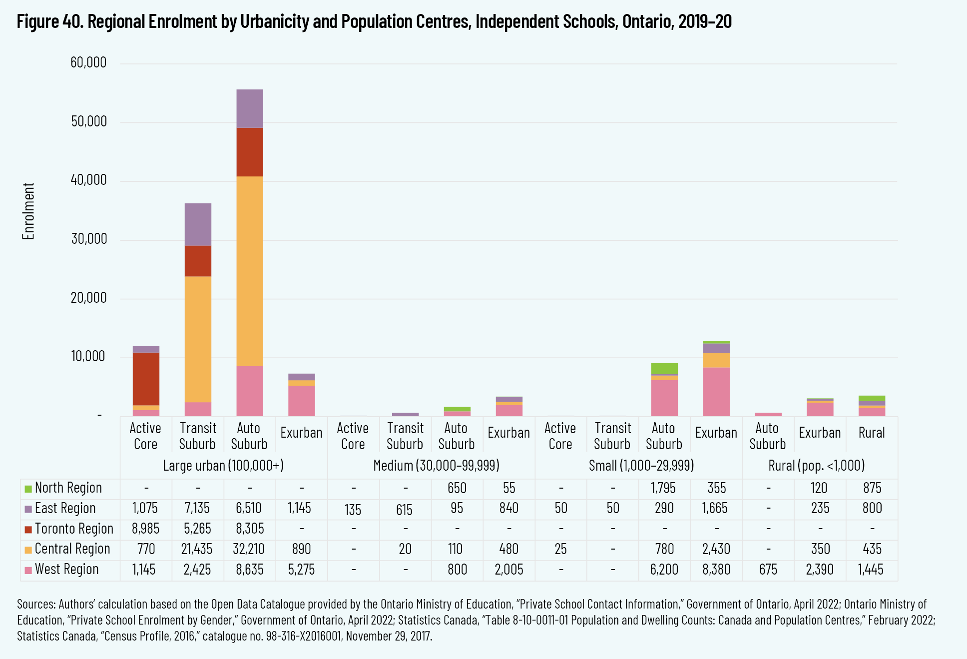 Figure 40. Regional Enrolment by Urbanicity and Population Centres, Independent Schools, Ontario, 2019–20