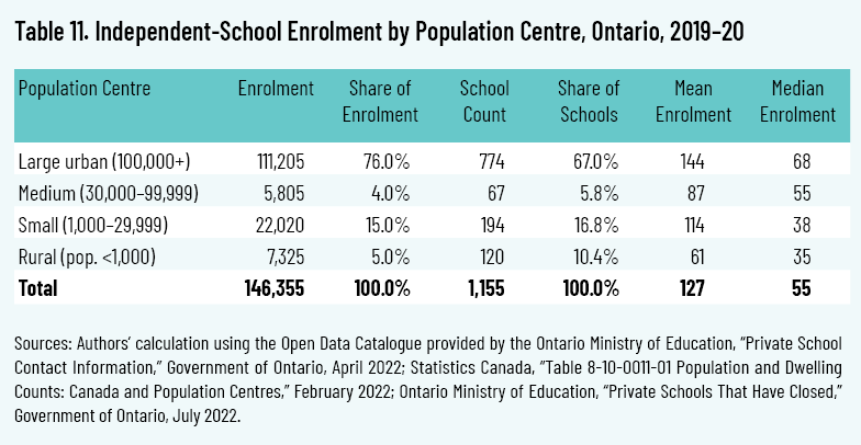 Table 11. Independent-School Enrolment by Population Centre, Ontario, 2019–20