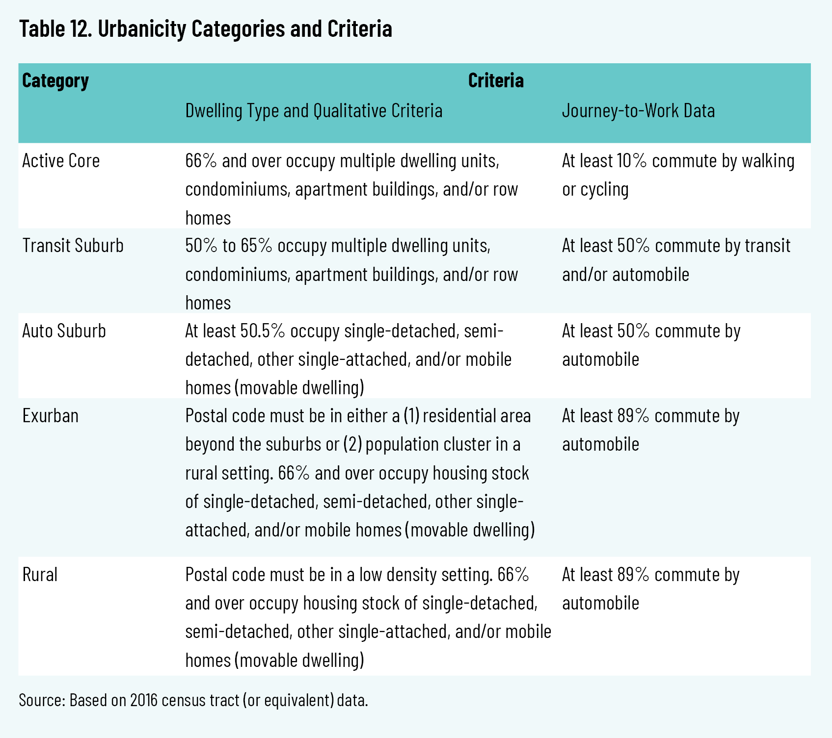 Table 12. Urbanicity Categories and Criteria