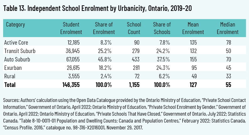 Table 13. Independent School Enrolment by Urbanicity, Ontario, 2019-20