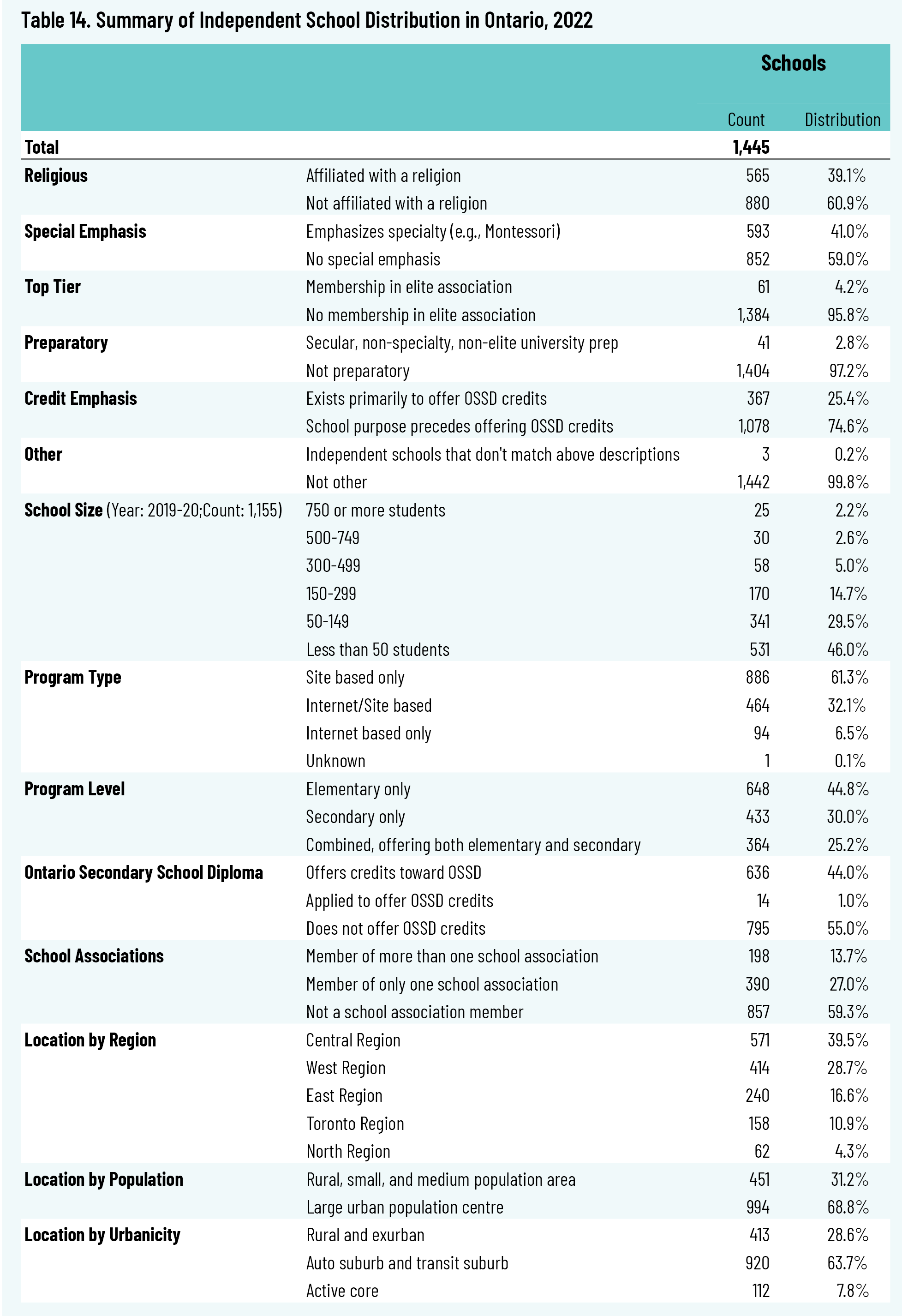 Table 14. Summary of Independent School Distribution in Ontario, 2022