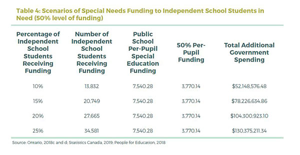 Table 4 Scenarios of Special Needs Funding to Independent School Students in Need (50% level of funding)