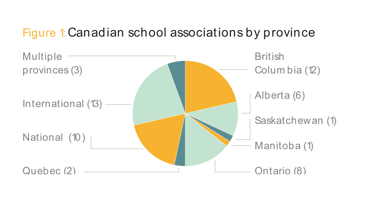 Figure 1: Canadian school associations by province