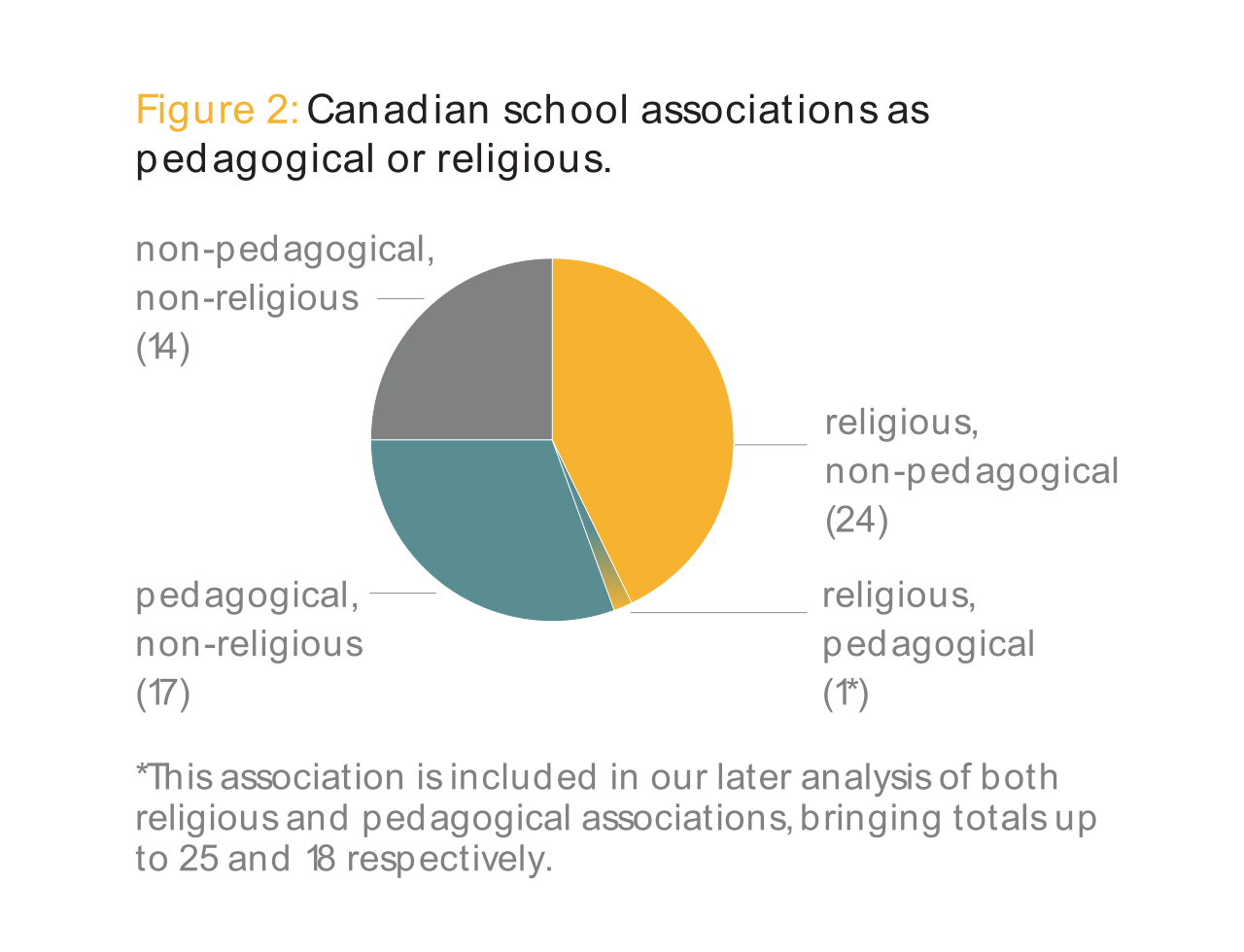 Figure 2: Canadian school associations as pedagogical or religious.