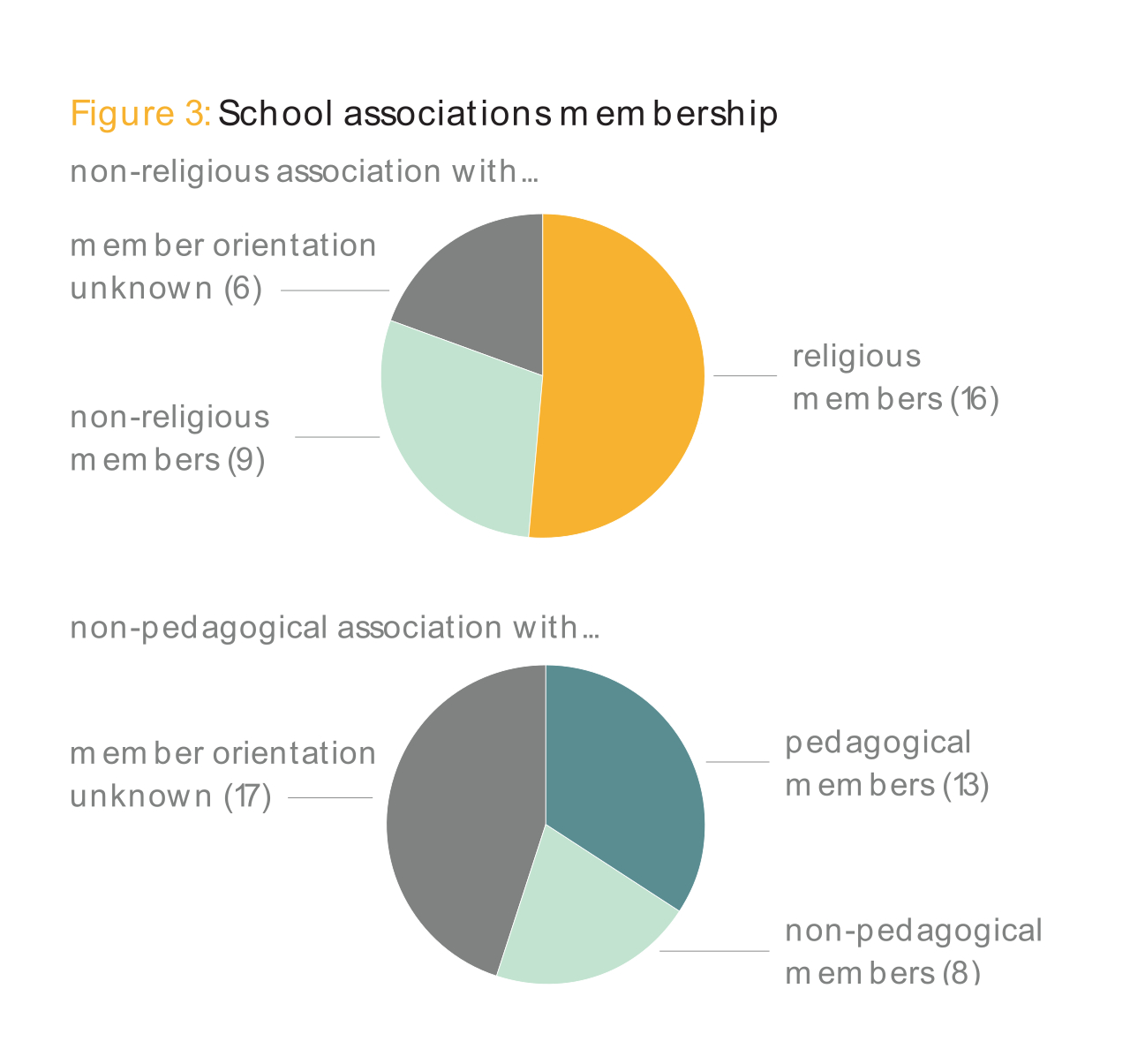 Figure 3: School associations membership