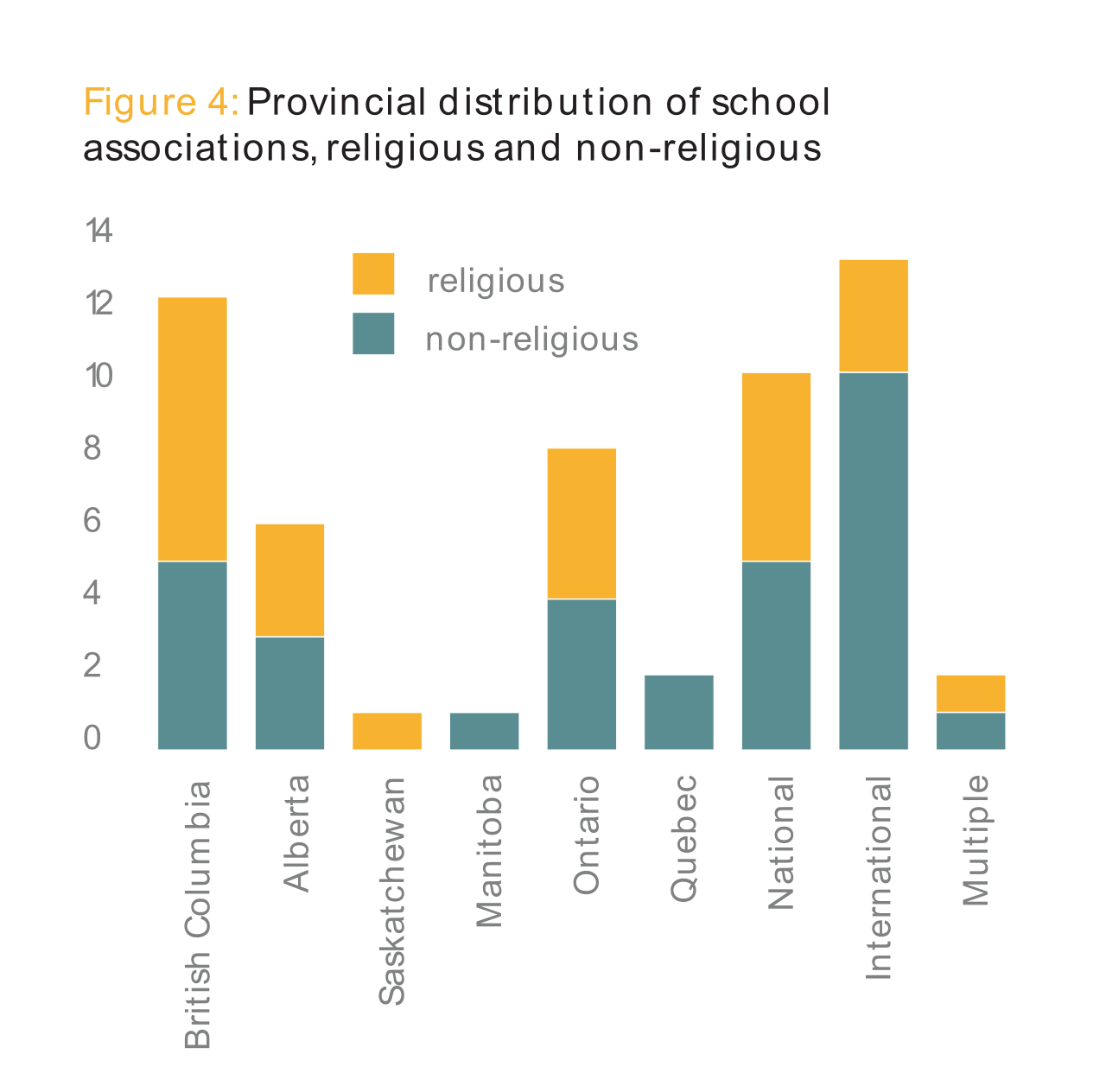 Figure 4: Provincial distribution of school associations, religious and non-religious