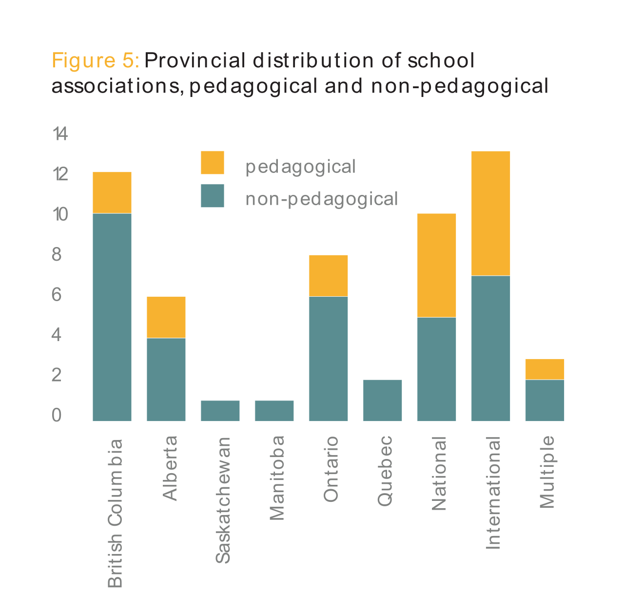 Figure 5: Provincial distribution of school associations, pedagogical and non-pedagogical