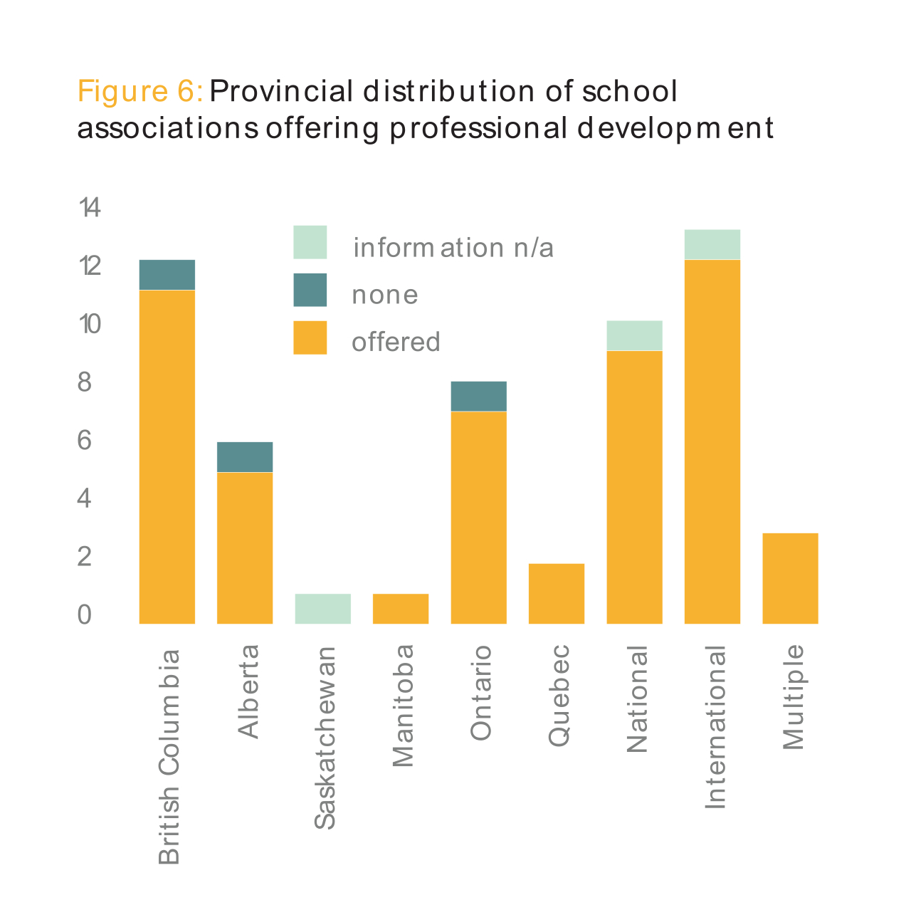 Figure 6: Provincial distribution of school associations offering professional development