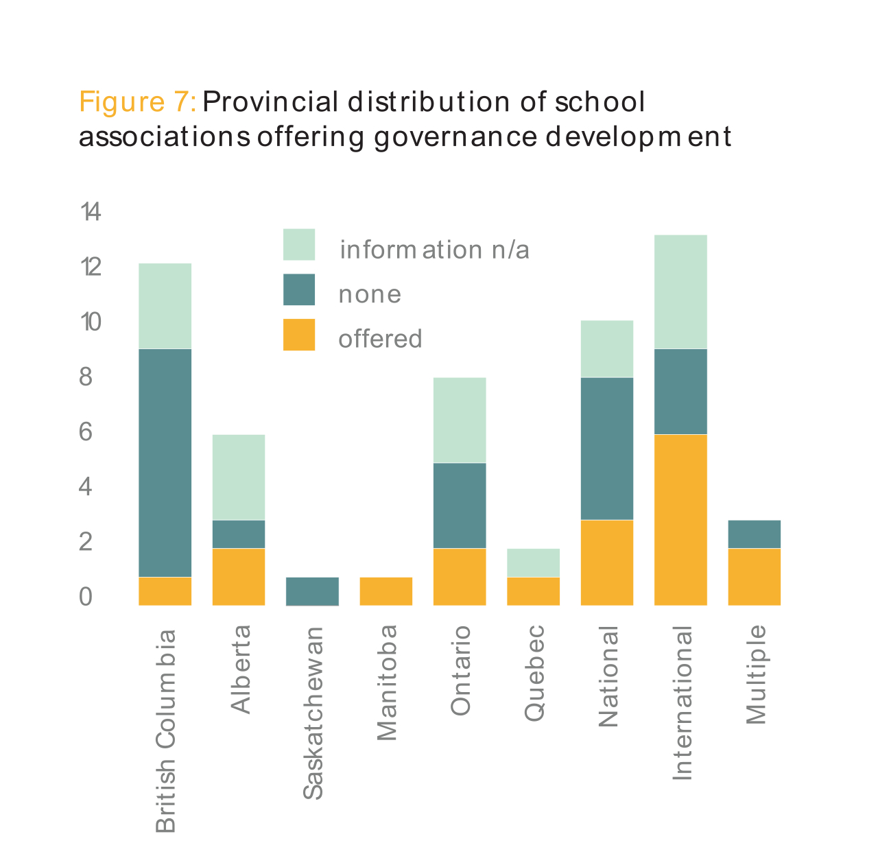 Figure 7: Provincial distribution of school associations offering governance development