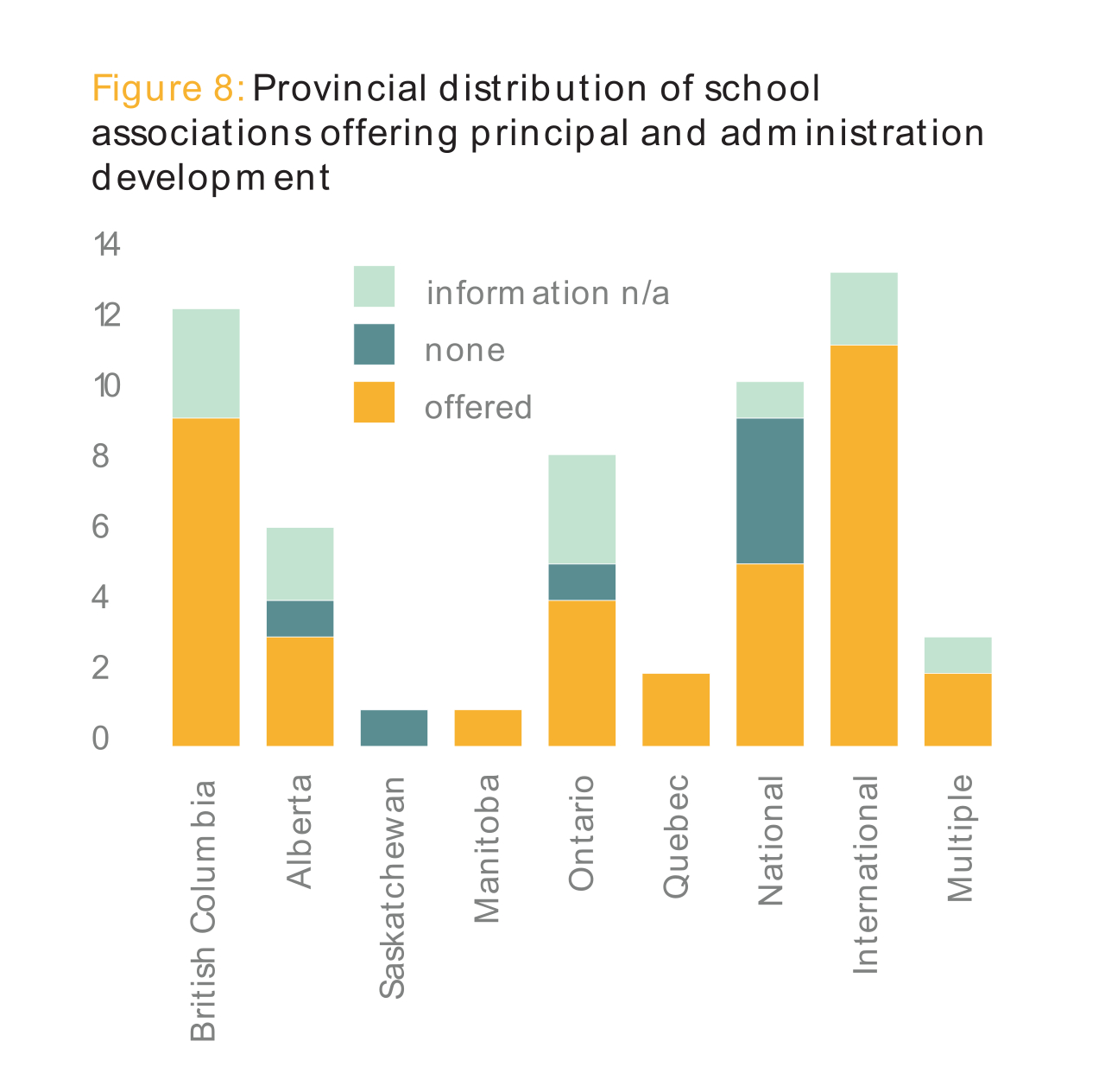 Figure 8: Provincial distribution of school associations offering principal and administration development