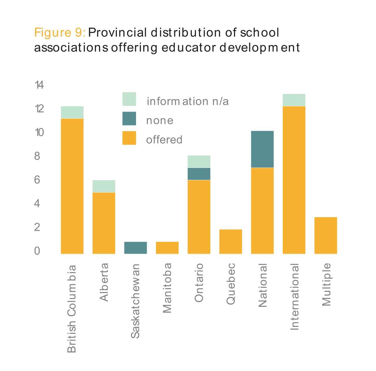 Figure 9: Provincial distribution of school associations offering educator development