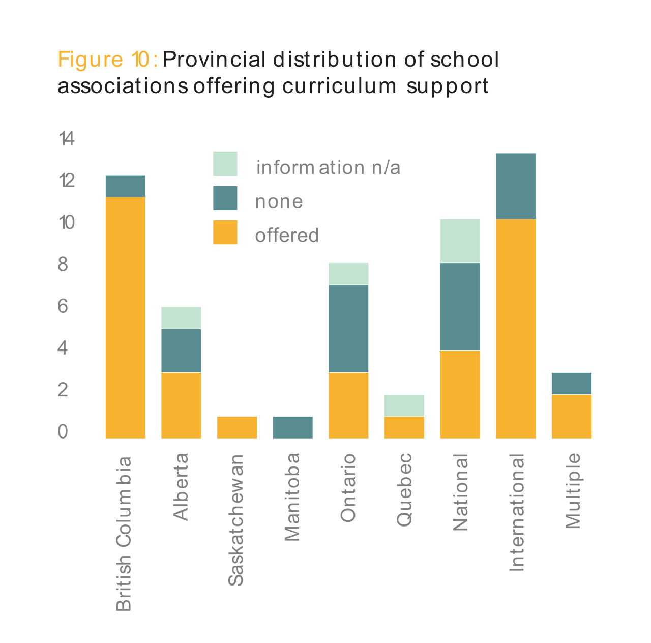 Figure 10: Provincial distribution of school associations offering curriculum support