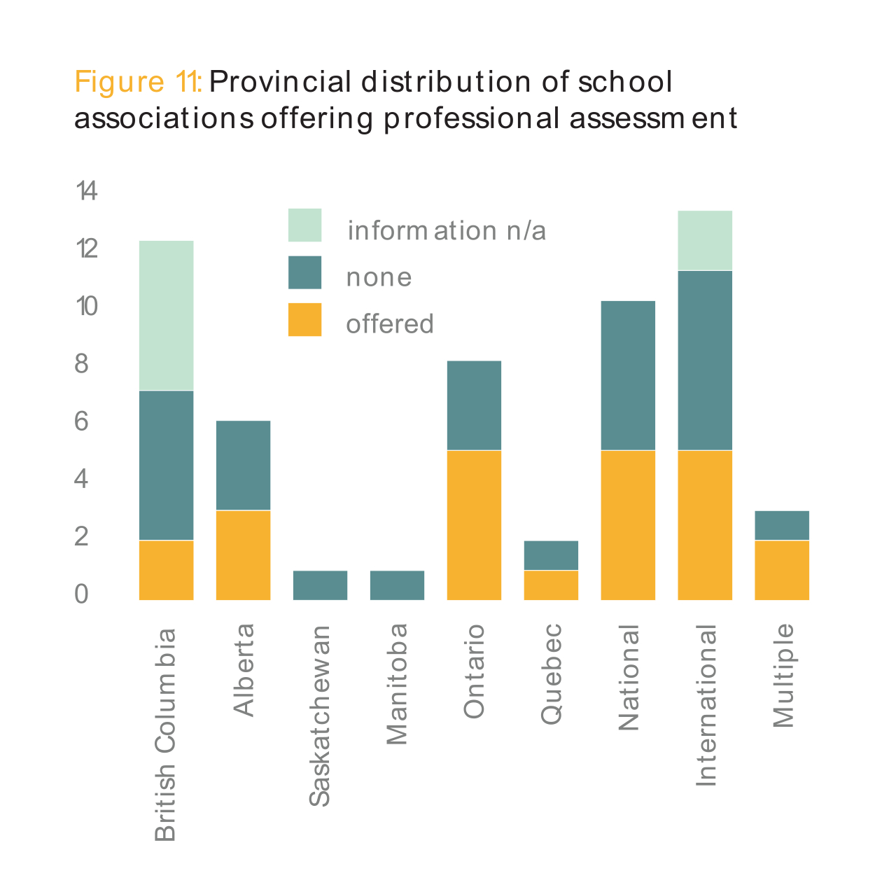 Figure 11: Provincial distribution of school associations offering professional assessment