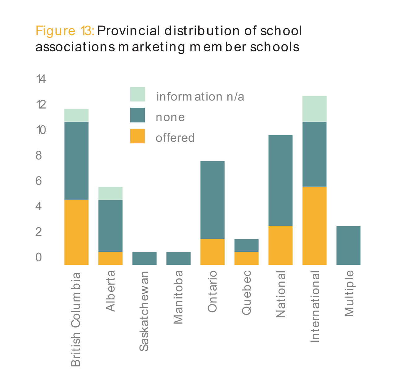 Figure 13: Provincial distribution of school associations marketing member schools