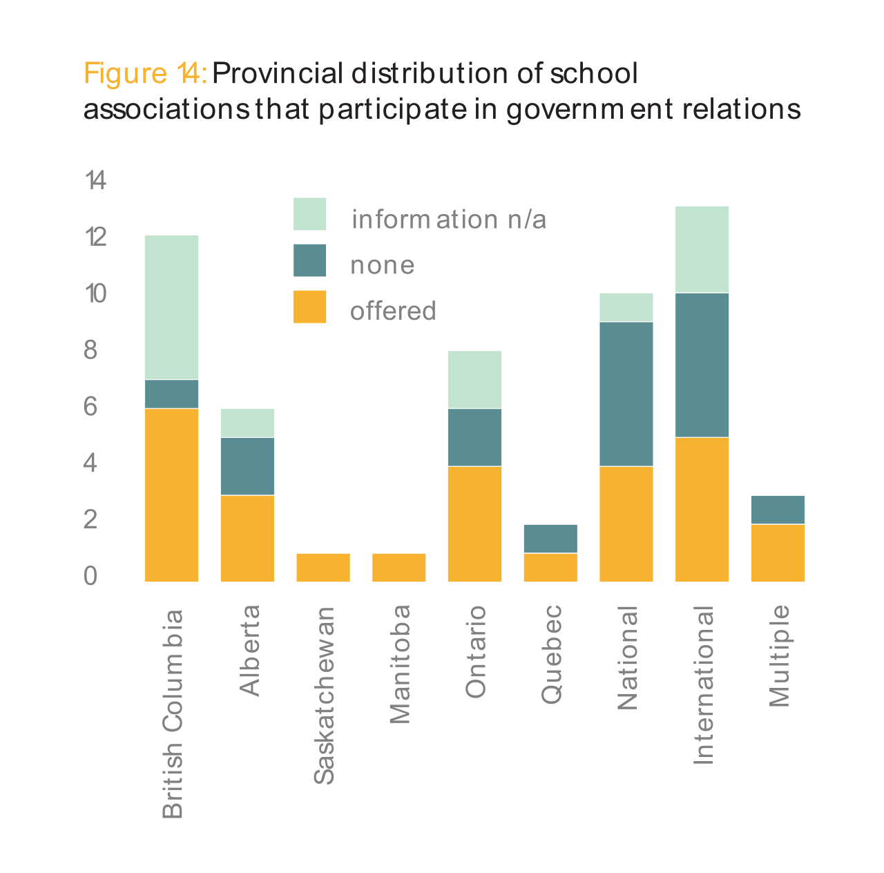 Figure 14: Provincial distribution of school associations that participate in government relations
