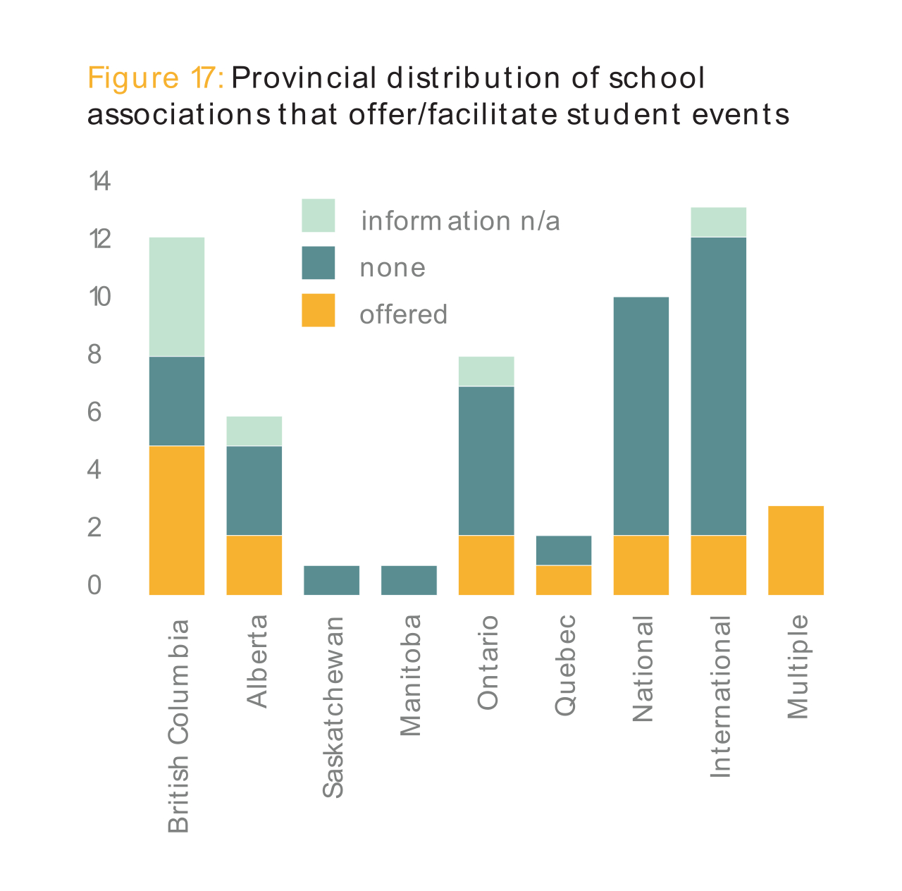 Figure 17: Provincial distribution of school associations that offer/facilitate student events