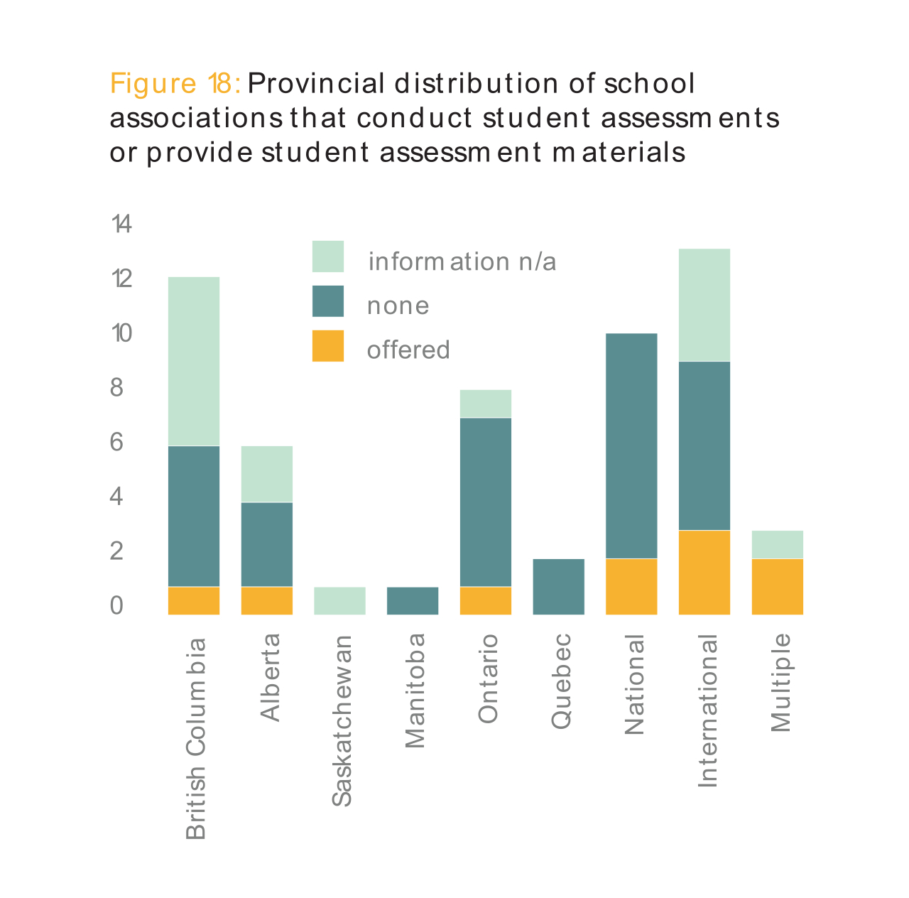 Figure 18: Provincial distribution of school associations that conduct student assessments or provide student assessment materials