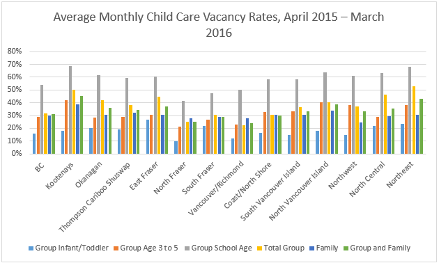 Chart B: Average Monthly Child Care Vacancy Rates, April 2015 - March 2016