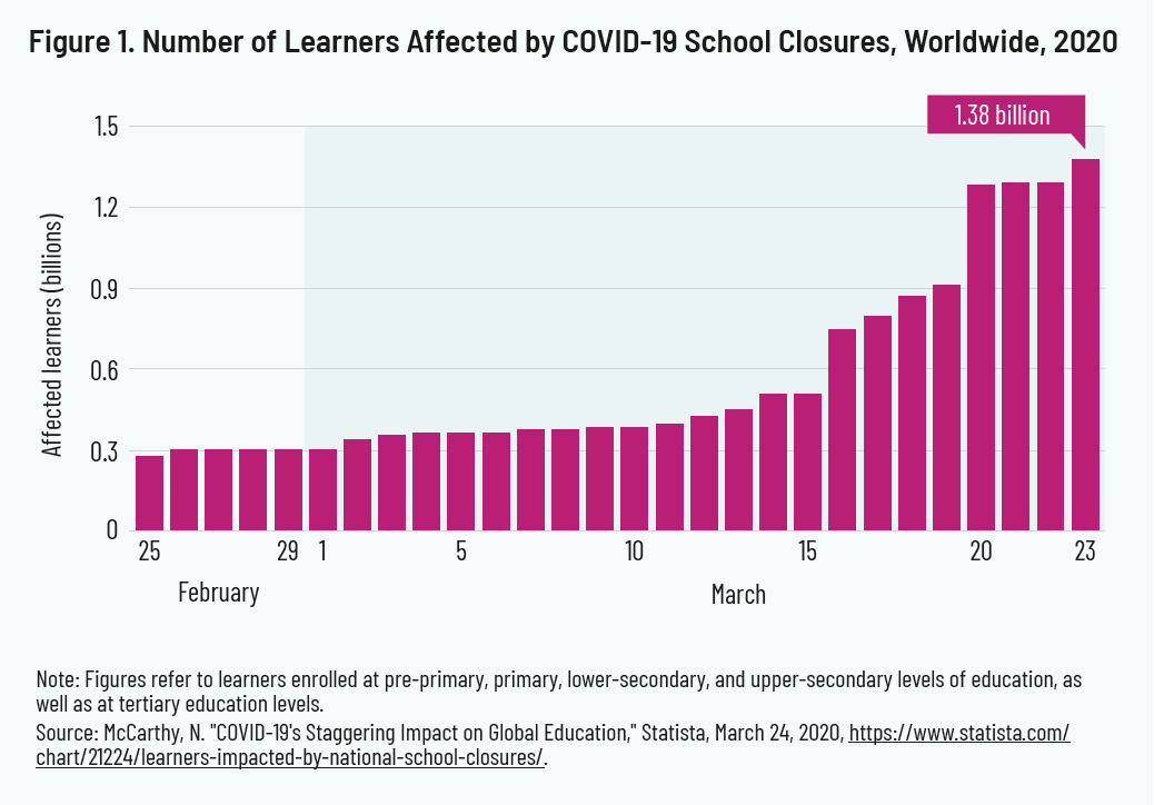 Figure 1. Number of Learners Affected by COVID-19 School Closures, Worldwide, 2020