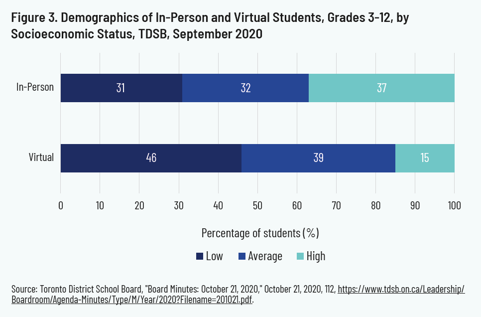 Figure 3. Demographics of In-Person and Virtual Students, Grades 3-12, by Socioeconomic Status, TDSB, September 2020