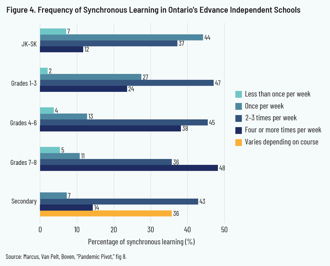 Figure 4. Frequency of Synchronous Learning in Ontario's Edvance Independent Schools