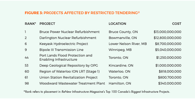 Figure 3: Projects Affected By Restricted Tendering