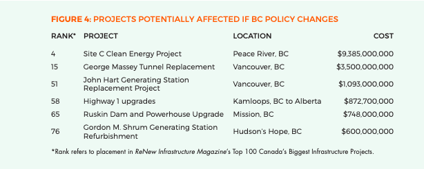 Figure 4: Projects Potentially Affected if BC Policy Changes