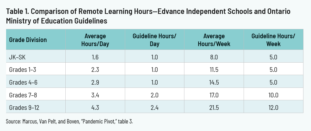 Table 1. Comparison of Remote Learning Hours-Edvance Independent Schools and Ontario Ministry of Education Guidelines