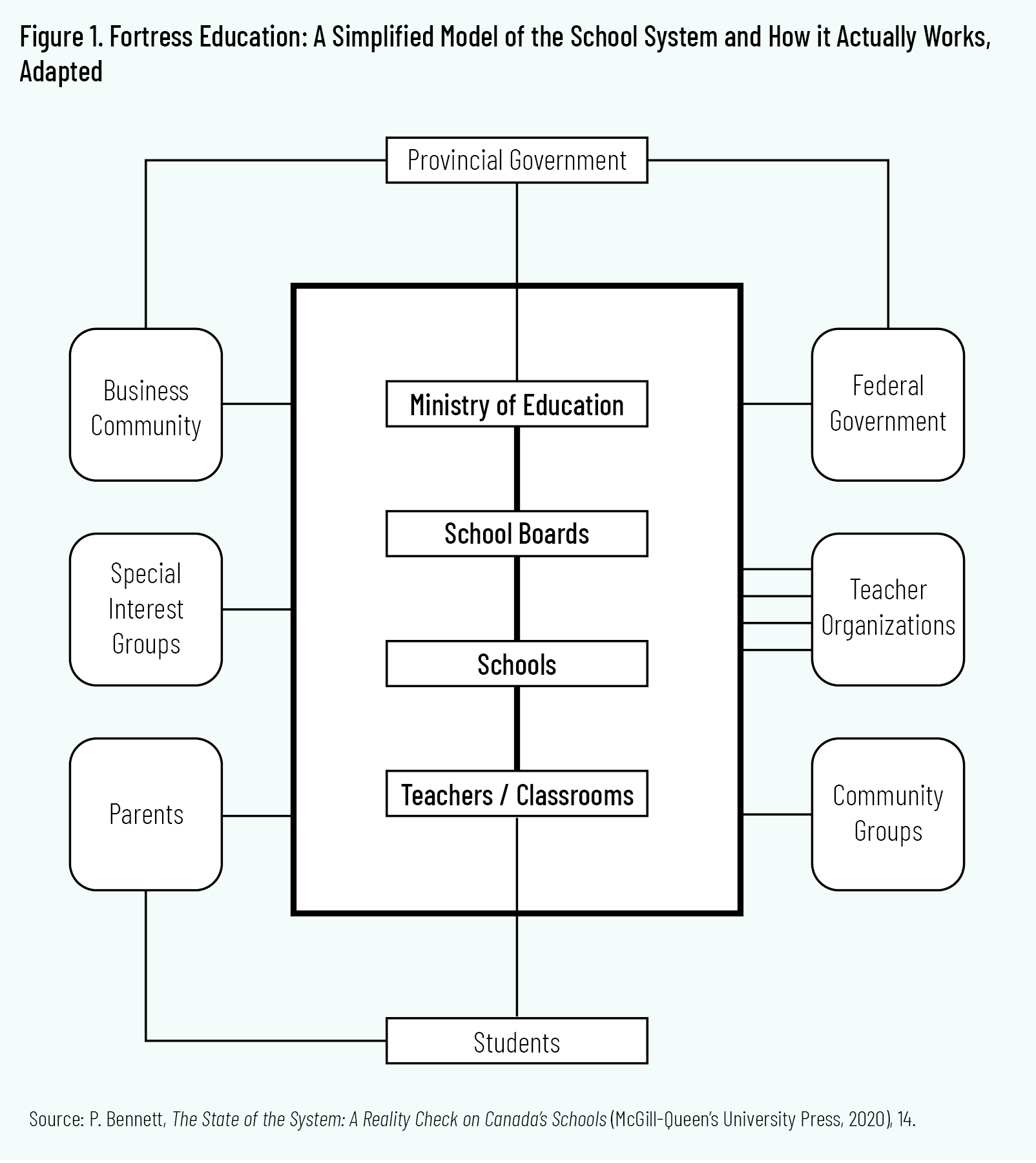 Figure 1: Fortress Education: A Simplified Model of the School System