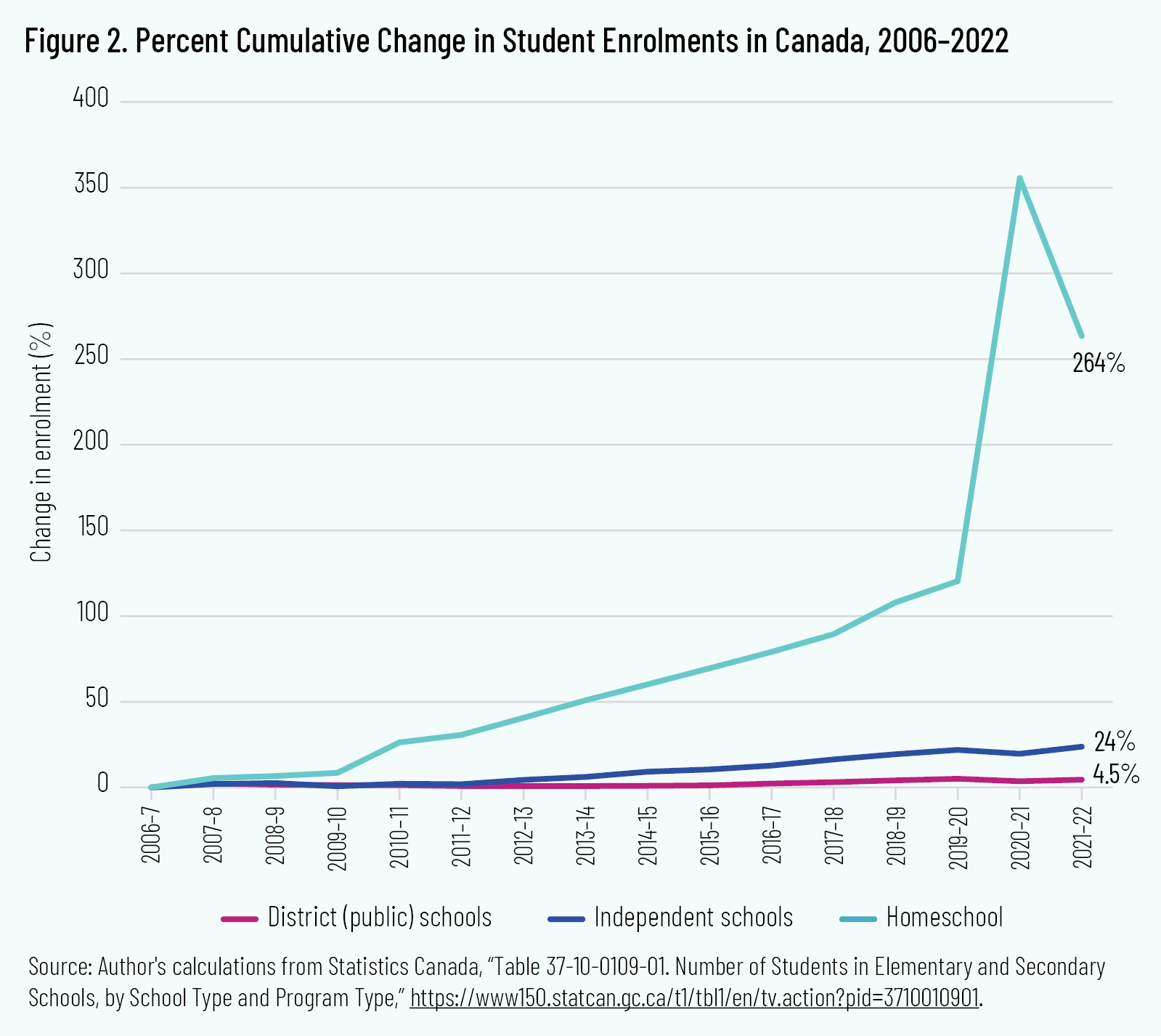 Figure 2. Percent Cumulative Change in Student Enrolments in Canada, 2006–2022