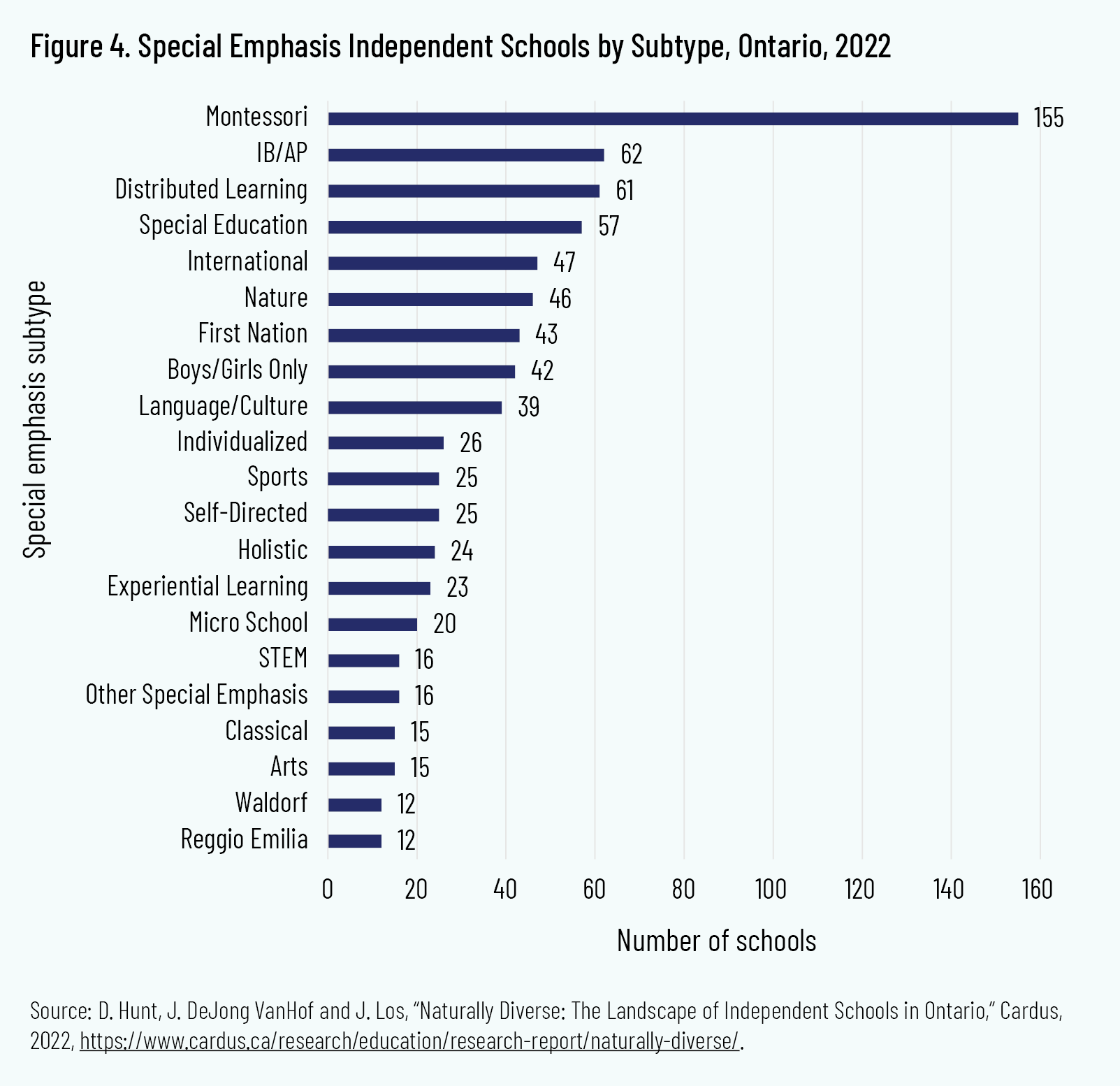 Figure 4. Special Emphasis Independent Schools by Subtype, Ontario, 2022