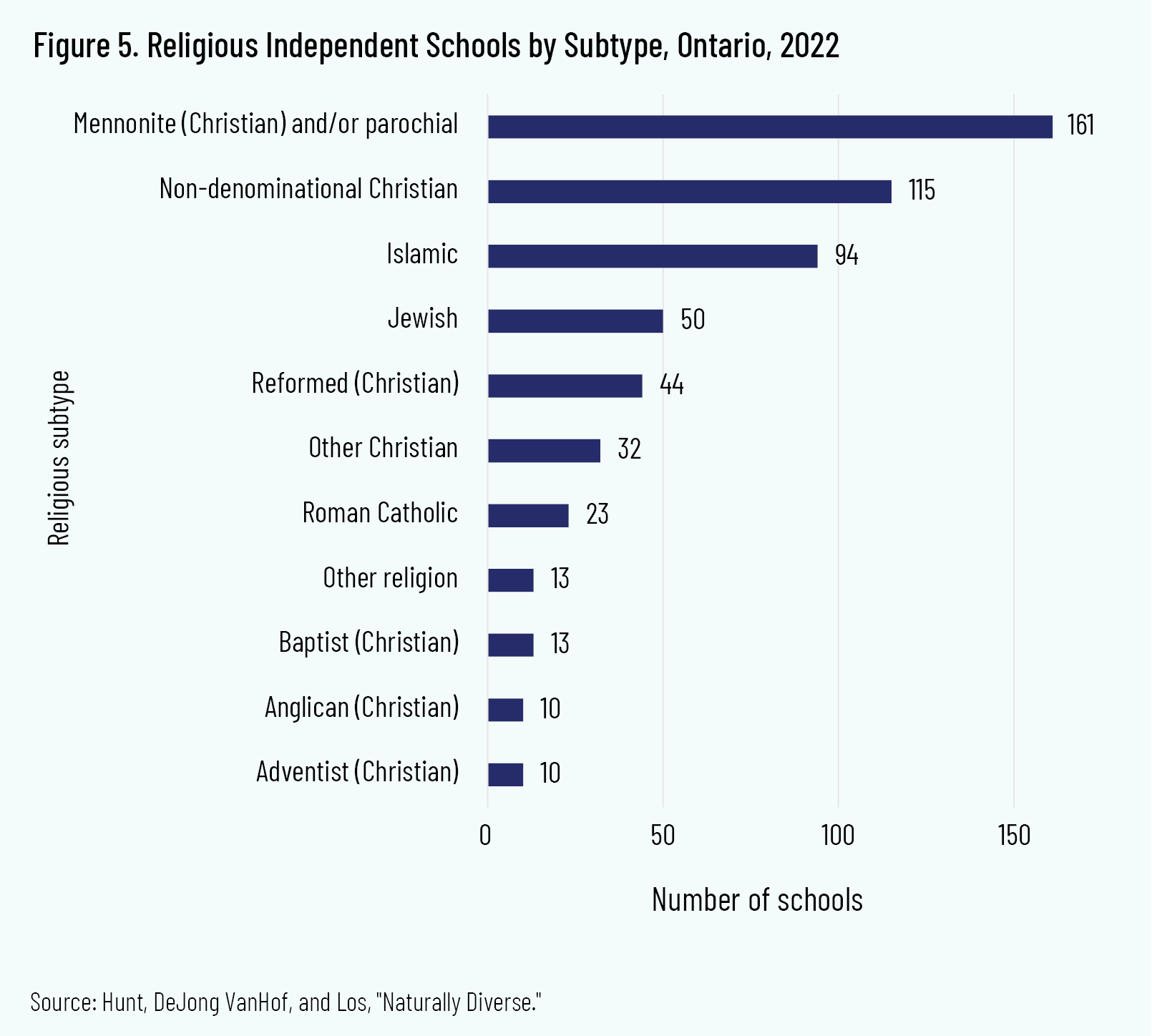 Figure 5. Religious Independent Schools by Subtype, Ontario, 2022