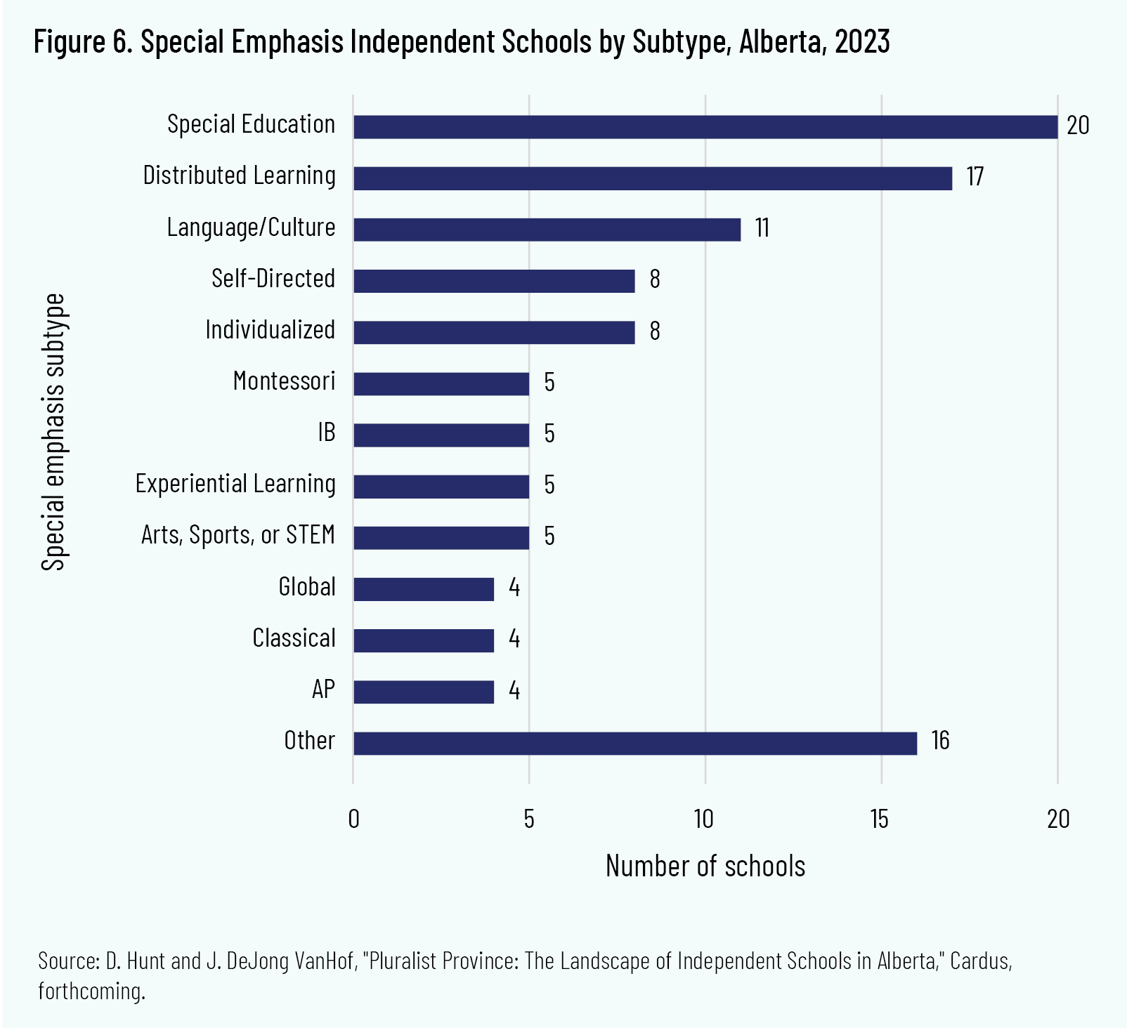 Figure 6. Special Emphasis Independent Schools by Subtype, Alberta, 2023