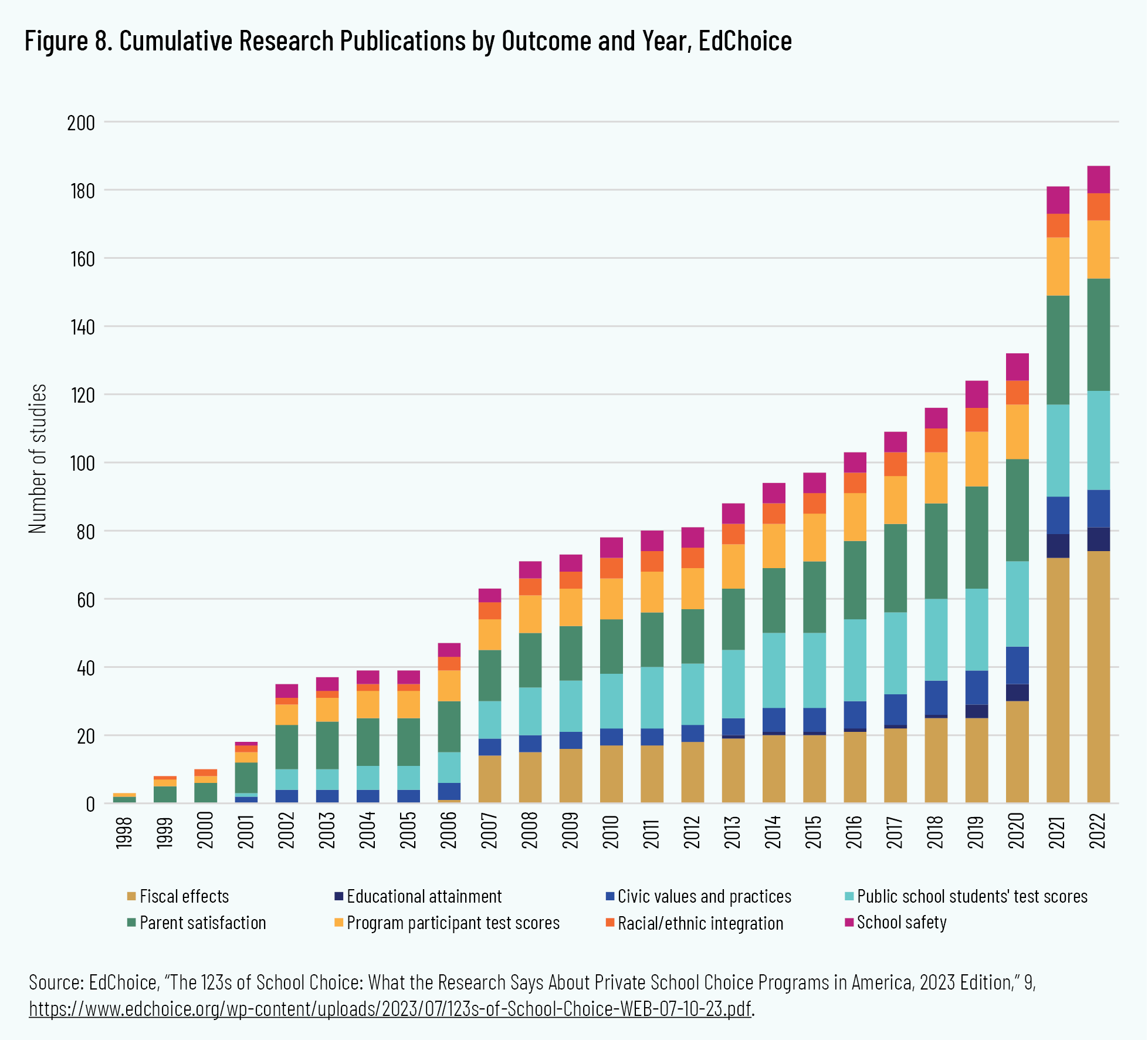 Figure 8. Cumulative Research Publications by Outcome and Year, EdChoice