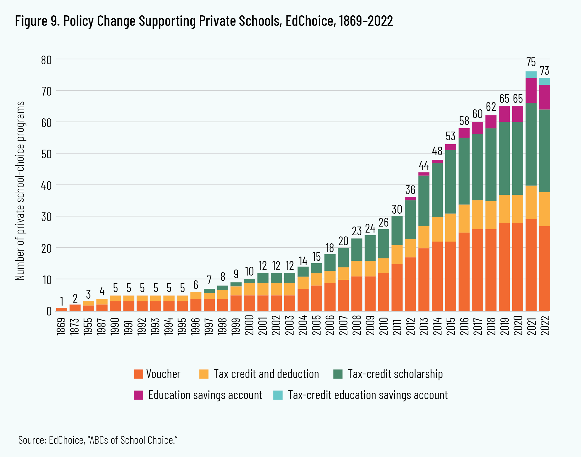Figure 9. Policy Change Supporting Private Schools, EdChoice, 1869–2022