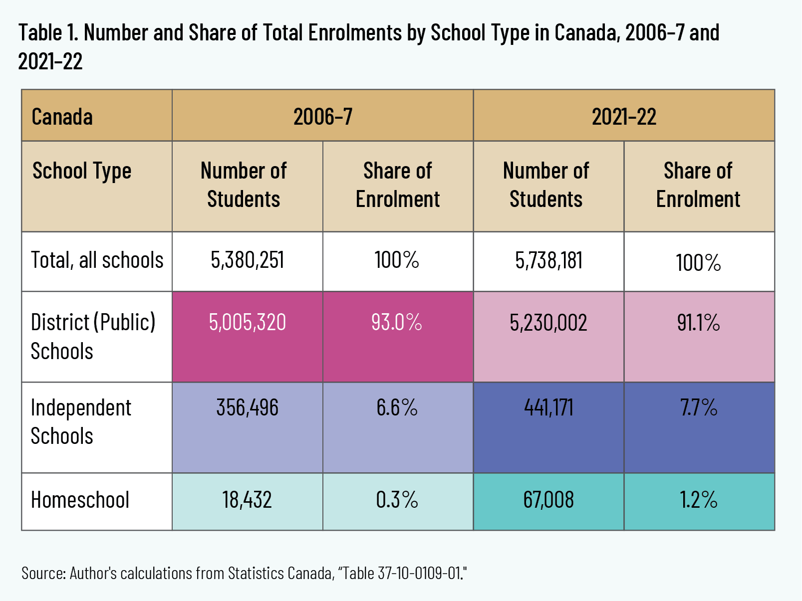 Table 1. Number and Share of Total Enrolments by School Type in Canada, 2006–7 and 2021–22