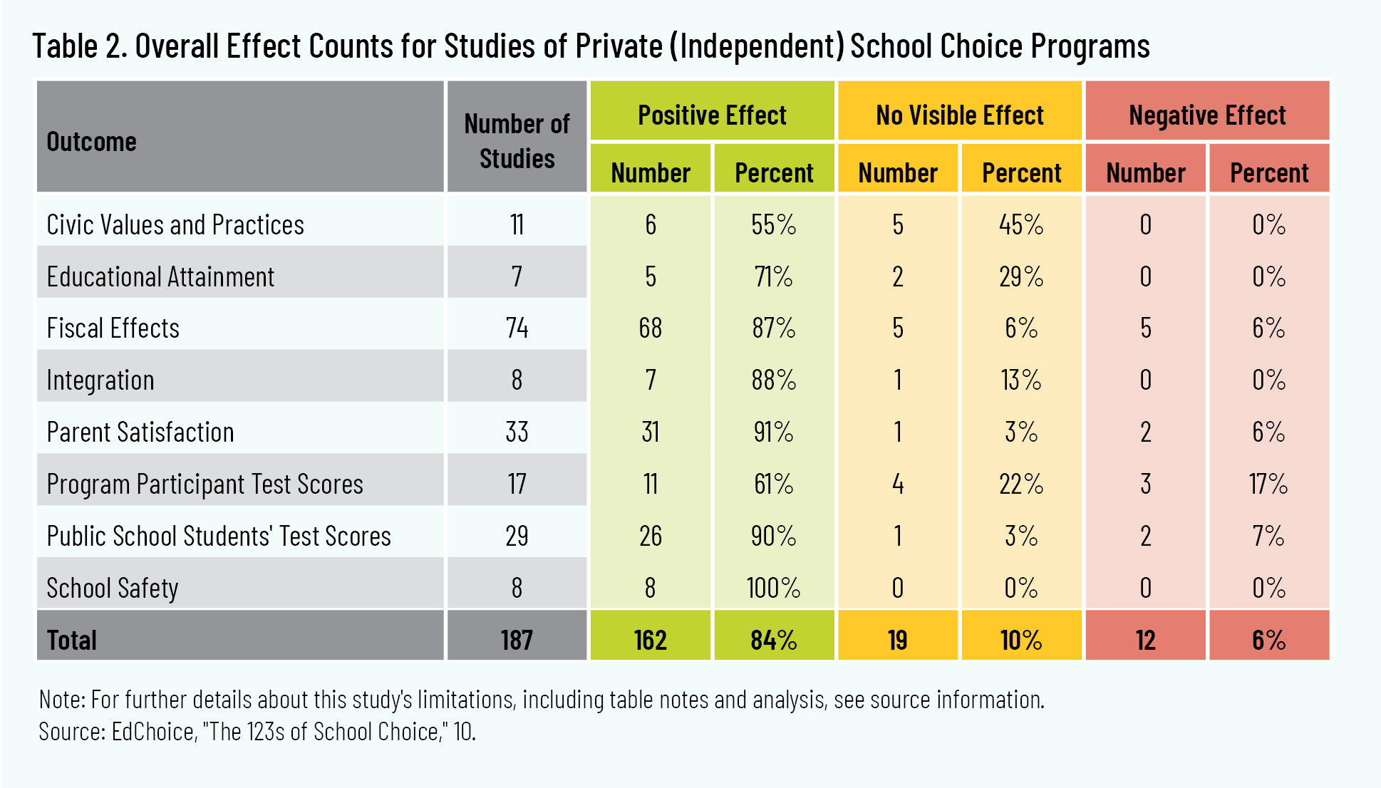 Table 2. Overall Effect Counts for Studies of Private (Independent) School Choice Programs