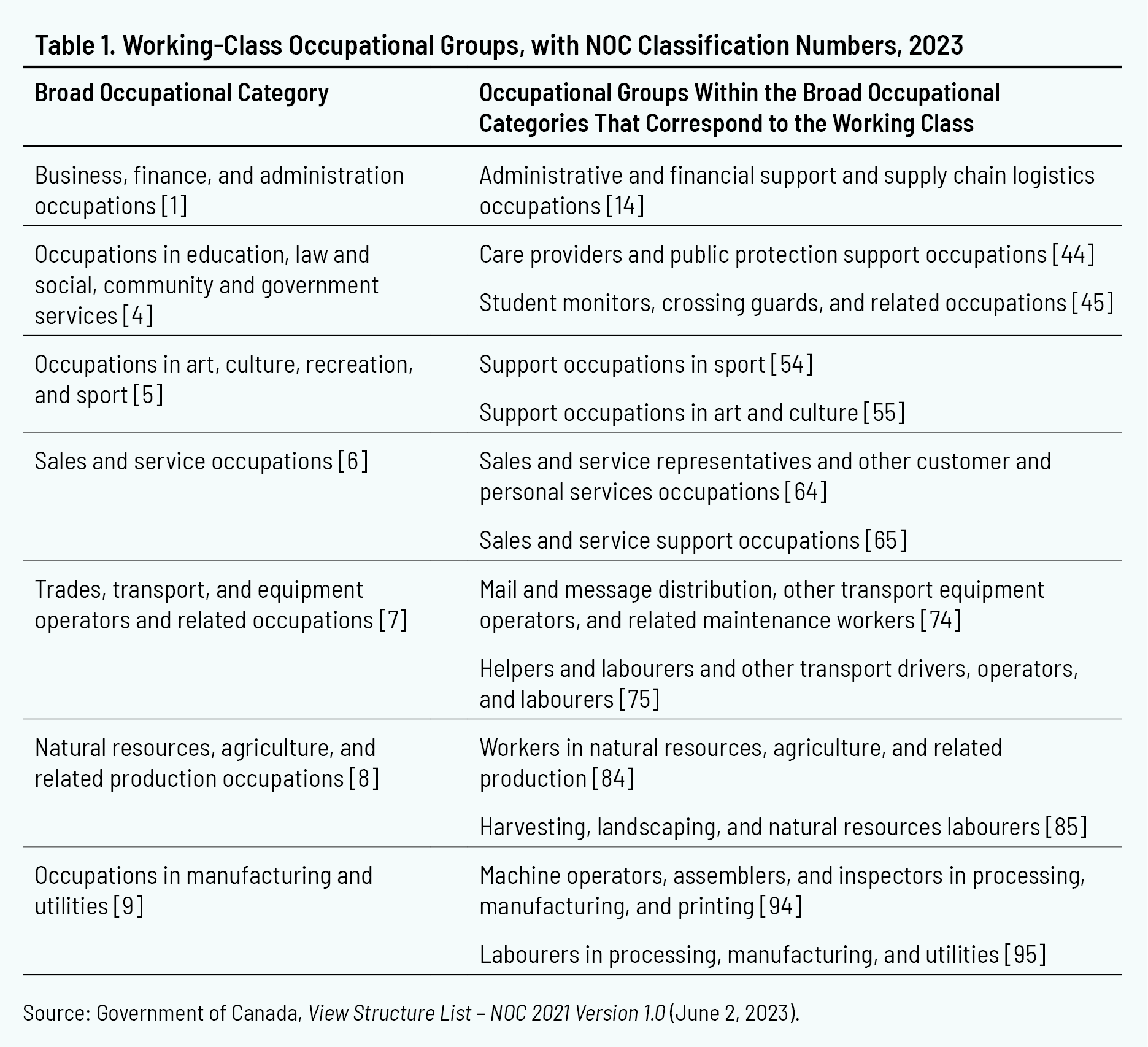 Table 1. Working-Class Occupational Groups, with NOC Classification Numbers, 2023