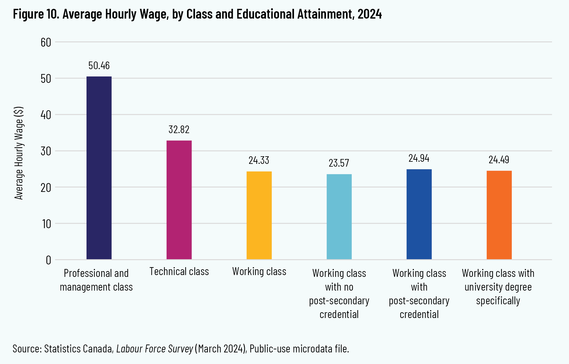 Figure 10. Average Hourly Wage, by Class and Educational Attainment, 2024