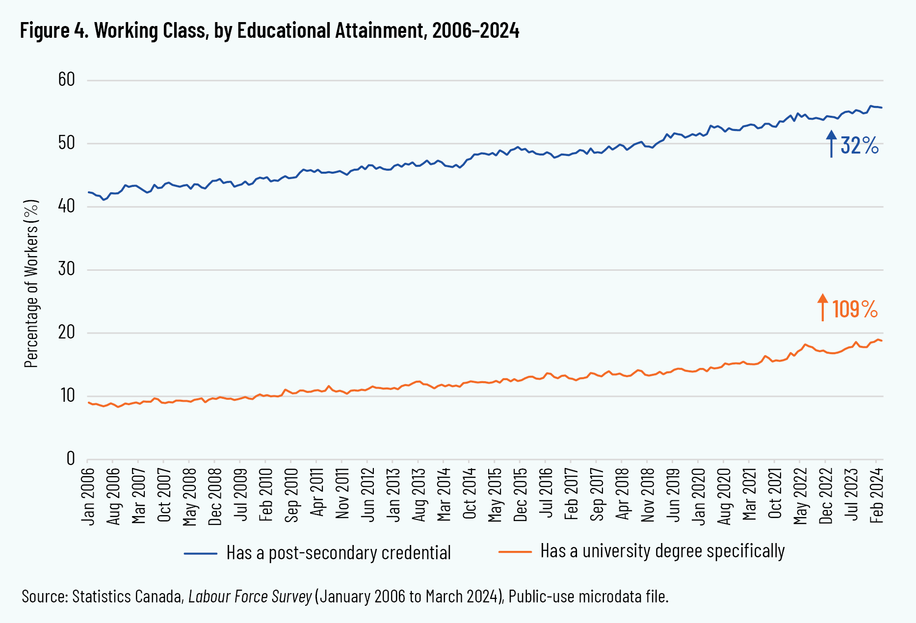 Figure 4. Working Class, by Educational Attainment, 2006–2024
