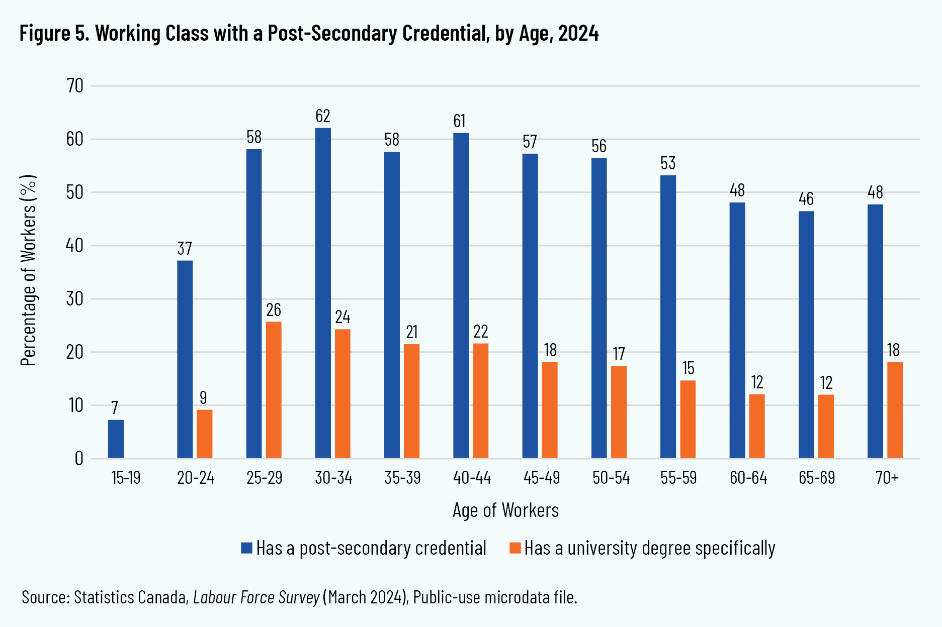 Figure 5. Working Class with a Post-Secondary Credential, by Age, 2024
