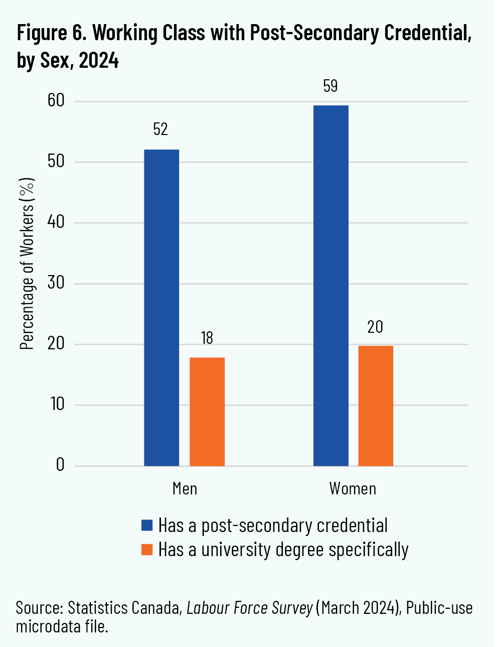 Figure 6. Working Class with Post-Secondary Credential, by Sex, 2024