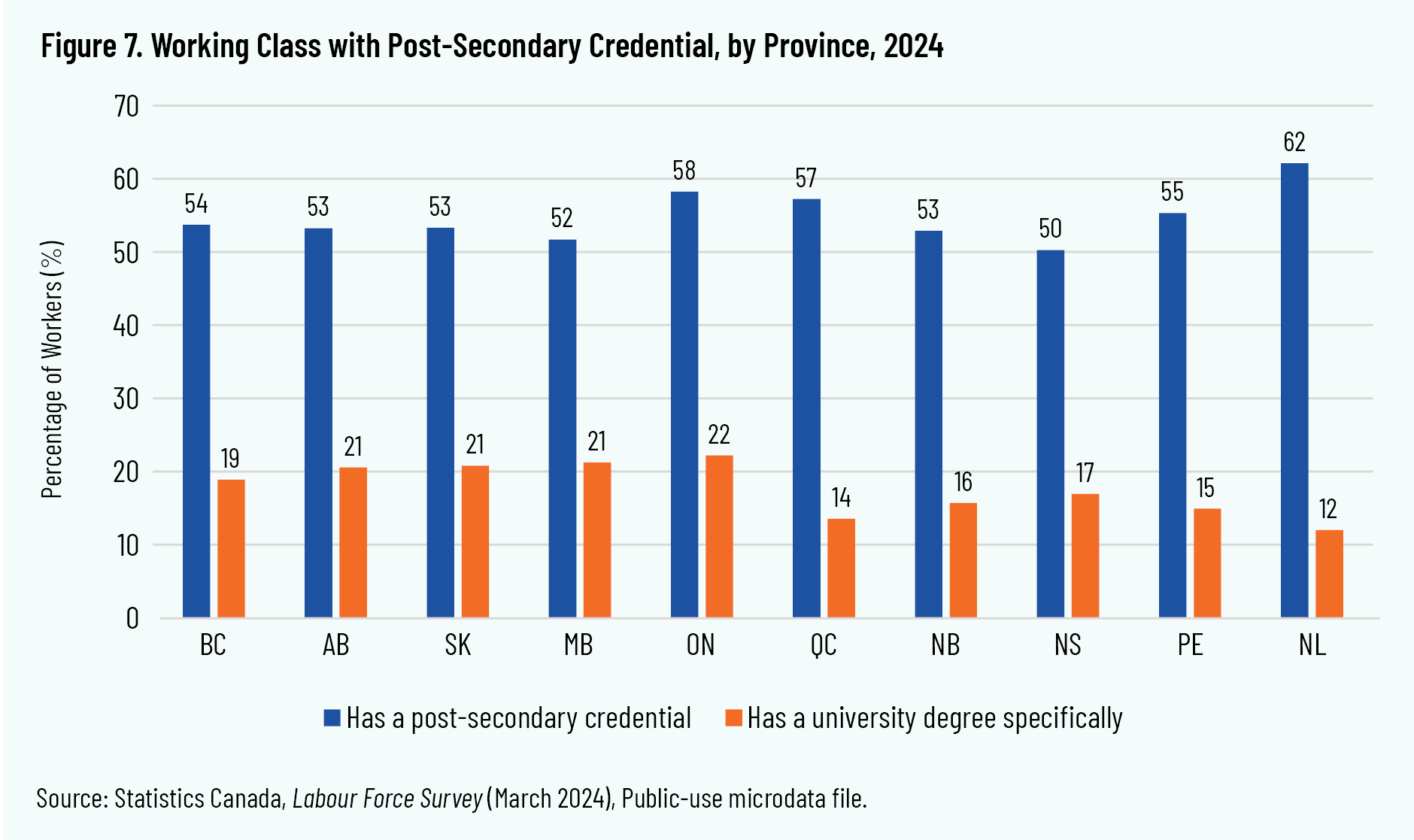 Figure 7. Working Class with Post-Secondary Credential, by Province, 2024