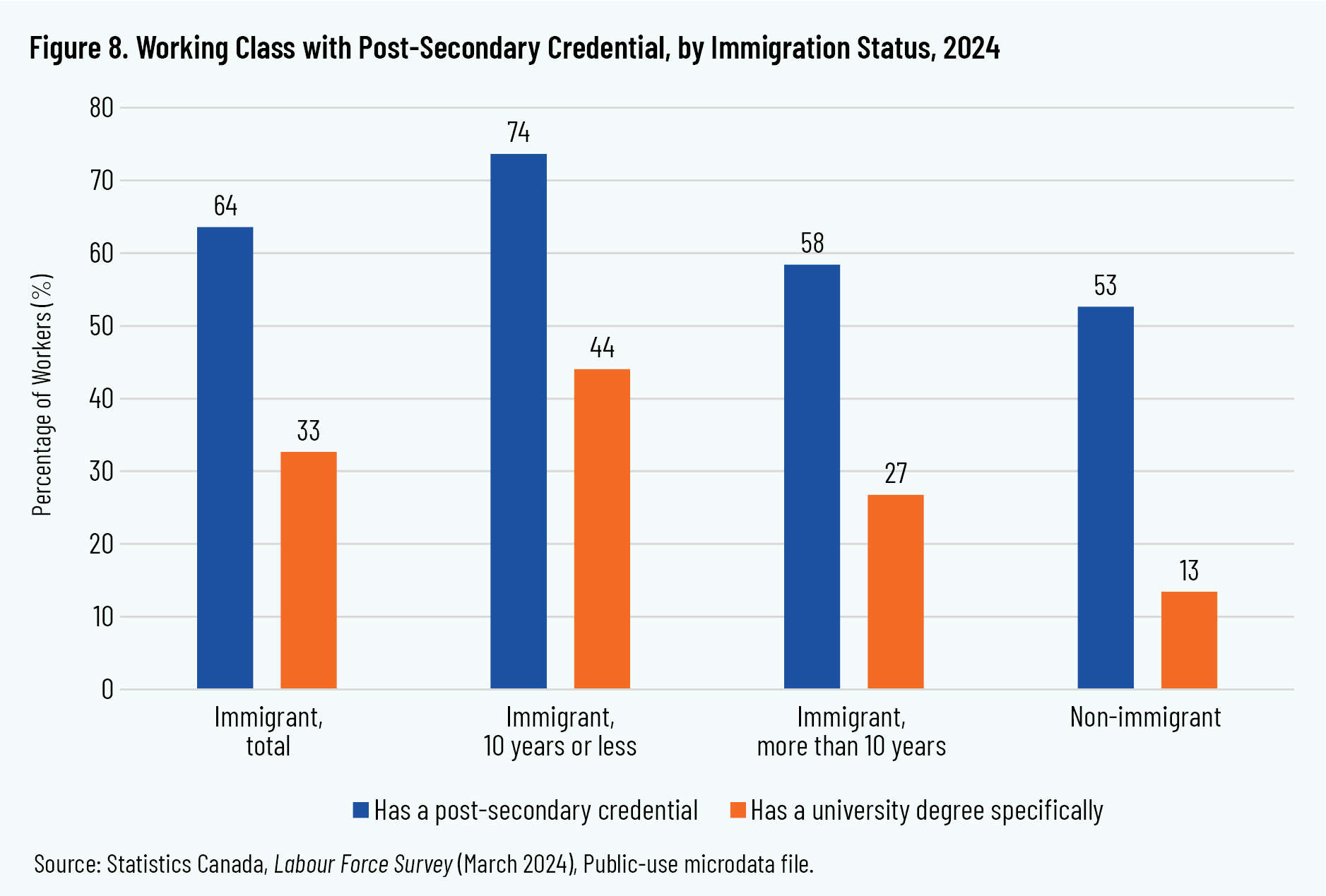 Figure 8. Working Class with Post-Secondary Credential, by Immigration Status, 2024