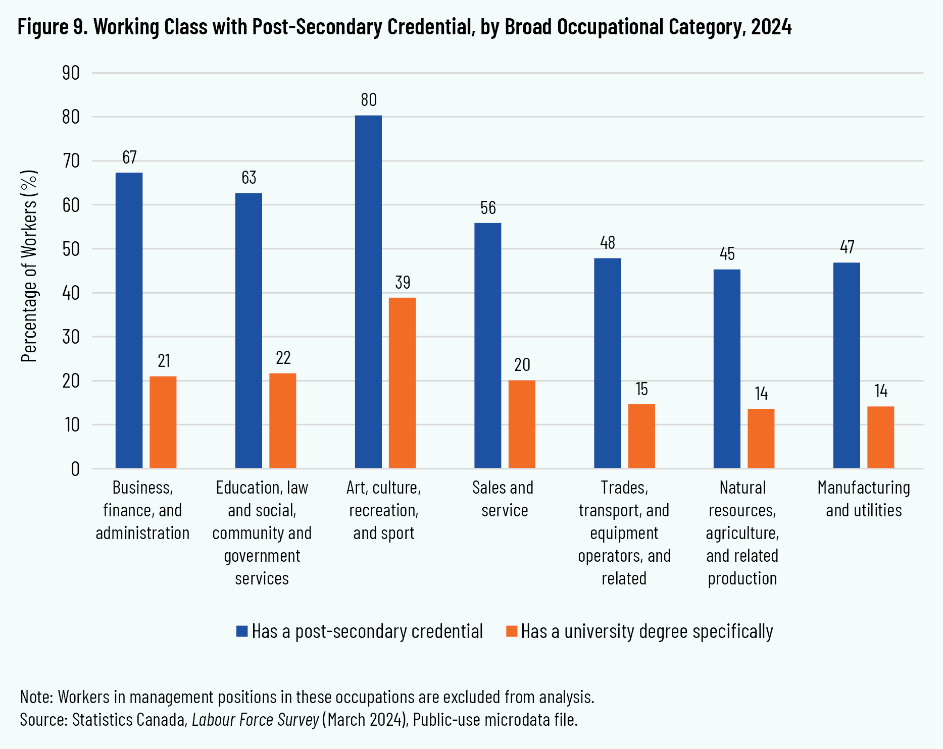 Figure 9. Working Class with Post-Secondary Credential, by Broad Occupational Category, 2024
