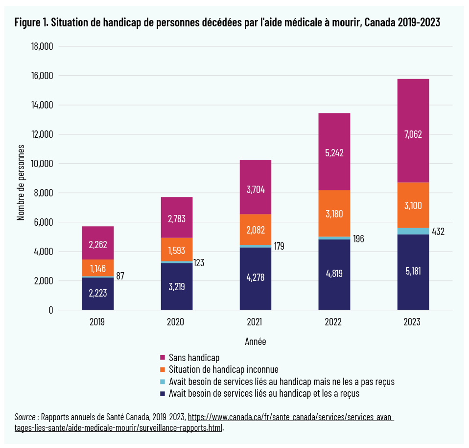 Figure 1. Situation de handicap de personnes décédées par l'aide médicale à mourir, Canada 2019-2023